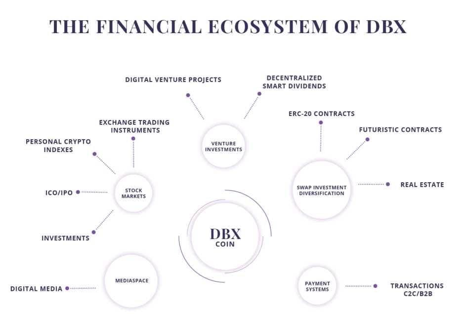 The Financial Ecosystem of DBX